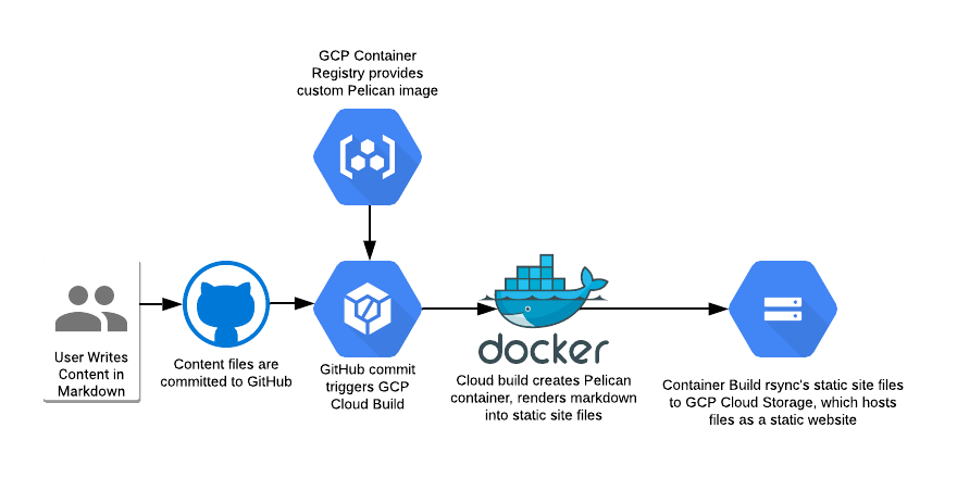 Blog architecture diagram